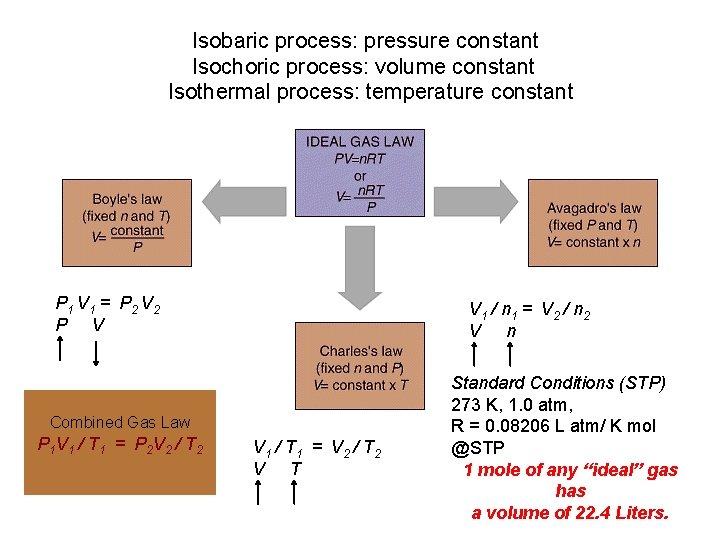 Isobaric process: pressure constant Isochoric process: volume constant Isothermal process: temperature constant P 1