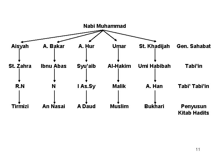 Nabi Muhammad Aisyah A. Bakar A. Hur Umar St. Khadijah Gen. Sahabat St. Zahra