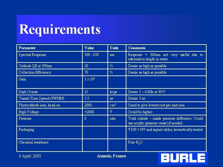 Requirements Parameter Value Units Comments Spectral Response 300 - 650 nm Response < 300