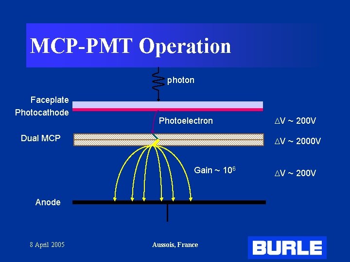 MCP-PMT Operation photon Faceplate Photocathode Photoelectron Dual MCP DV ~ 2000 V Gain ~