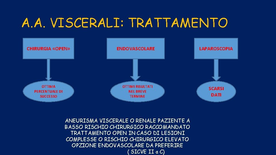 A. A. VISCERALI: TRATTAMENTO CHIRURGIA «OPEN» OTTIMA PERCENTUALE DI SUCCESSO ENDOVASCOLARE OTTIMI RISULTATI NEL