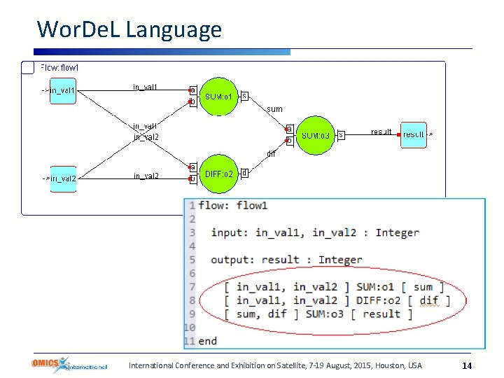 Wor. De. L Language International Conference and Exhibition on Satellite, 7 -19 August, 2015,