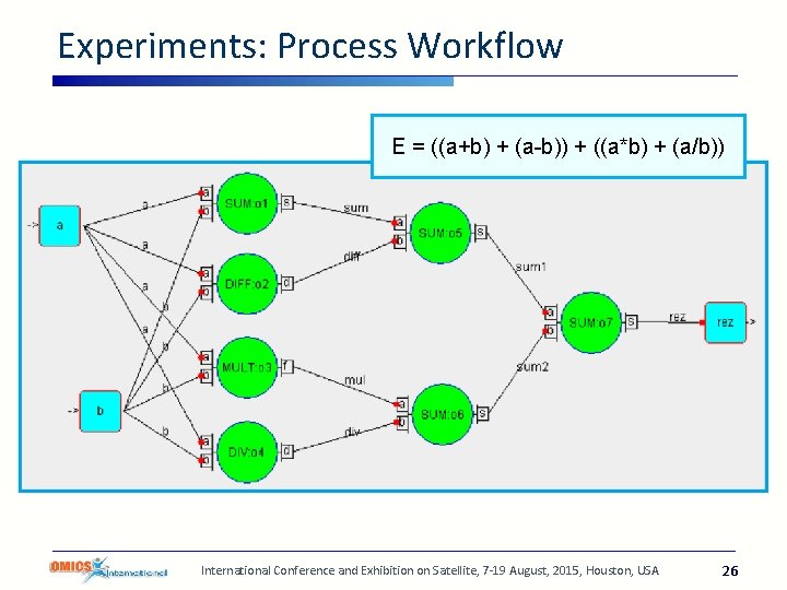 Experiments: Process Workflow E = ((a+b) + (a-b)) + ((a*b) + (a/b)) International Conference