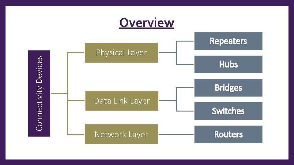 Overview Connectivity Devices Repeaters Physical Layer Hubs Bridges Data Link Layer Network Layer Switches