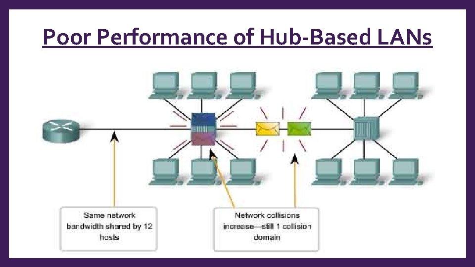 Poor Performance of Hub-Based LANs 