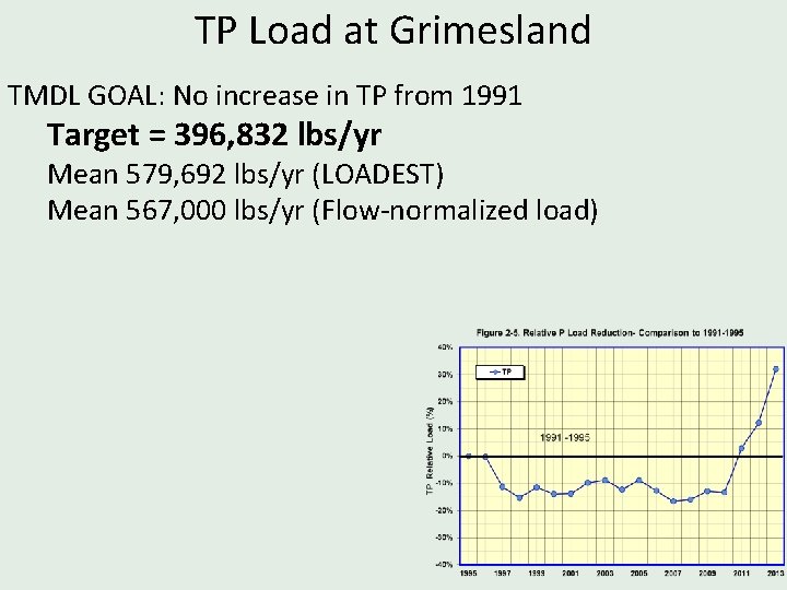 TP Load at Grimesland TMDL GOAL: No increase in TP from 1991 Target =