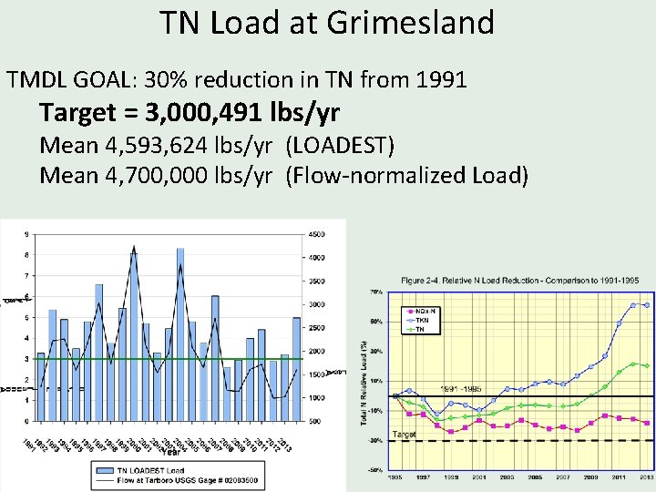 TN Load at Grimesland TMDL GOAL: 30% reduction in TN from 1991 Target =