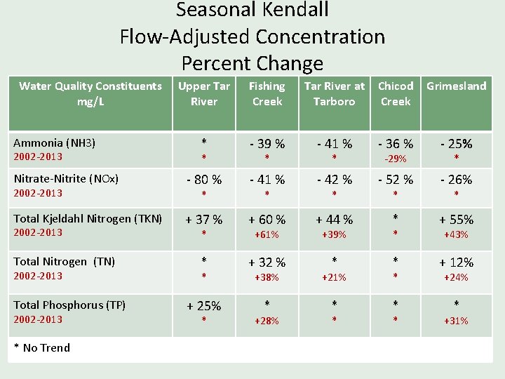 Seasonal Kendall Flow-Adjusted Concentration Percent Change Water Quality Constituents mg/L Ammonia (NH 3) 2002