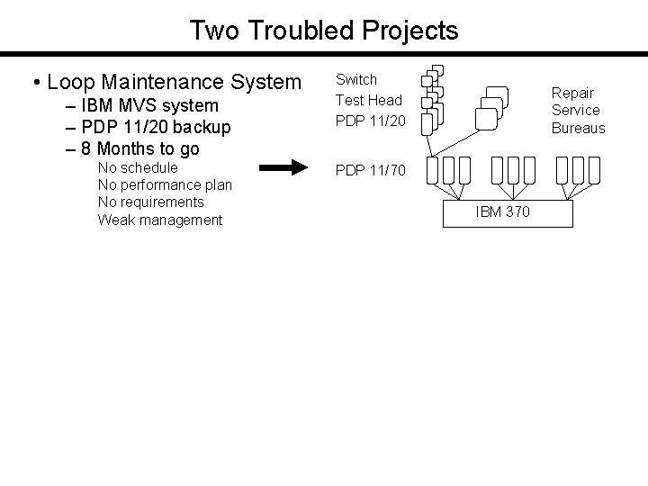 Two Troubled Projects • Loop Maintenance System – IBM MVS system – PDP 11/20