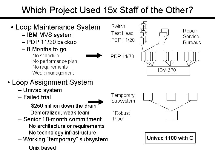 Which Project Used 15 x Staff of the Other? • Loop Maintenance System –