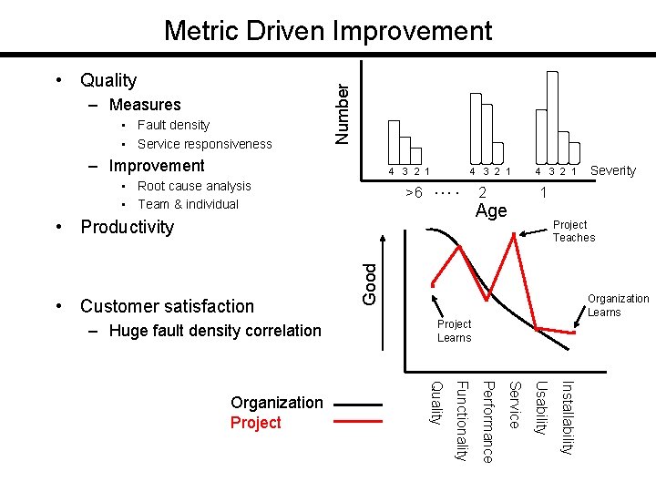  • Quality – Measures • Fault density • Service responsiveness Number Metric Driven