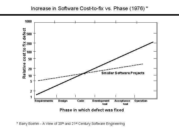 Increase in Software Cost-to-fix vs. Phase (1976) * Relative cost to fix defect 1000