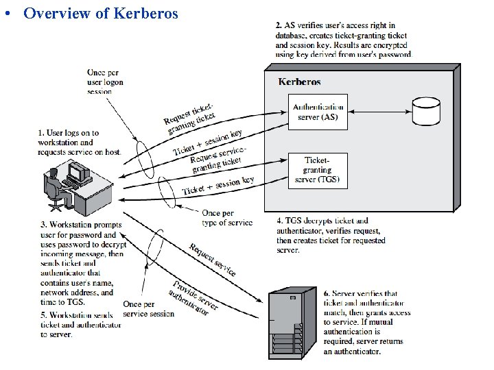  • Overview of Kerberos 
