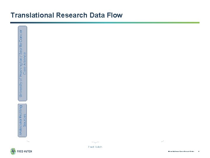 Translational Research Data Flow © Fred Hutchinson Cancer Research Center 11 