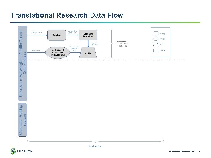 Translational Research Data Flow © Fred Hutchinson Cancer Research Center 12 