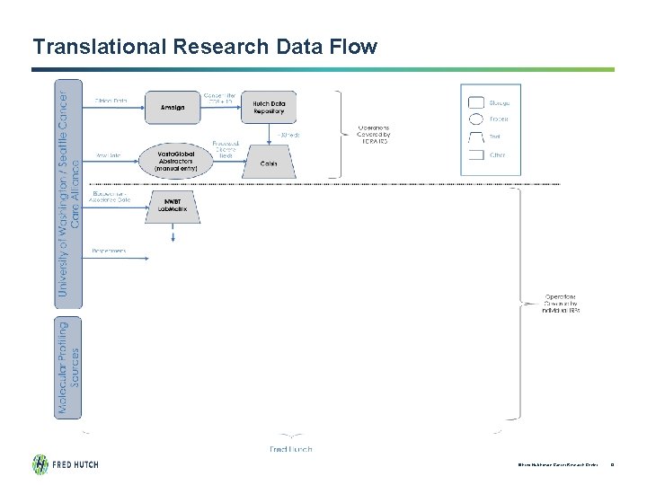 Translational Research Data Flow © Fred Hutchinson Cancer Research Center 13 