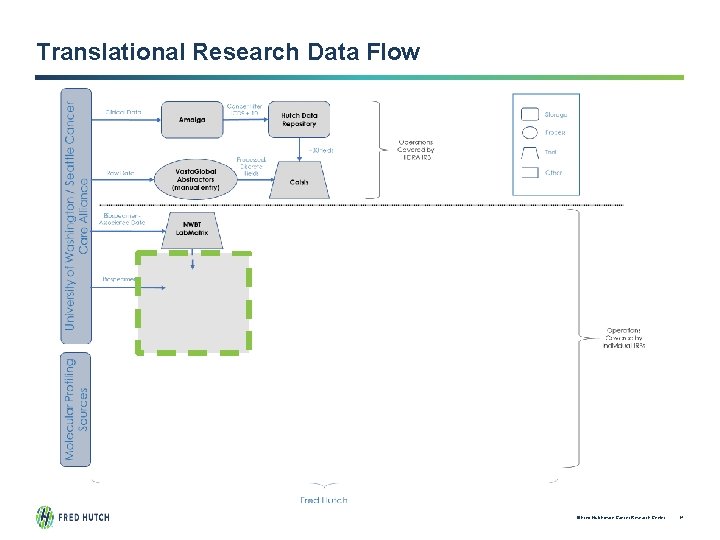Translational Research Data Flow © Fred Hutchinson Cancer Research Center 14 