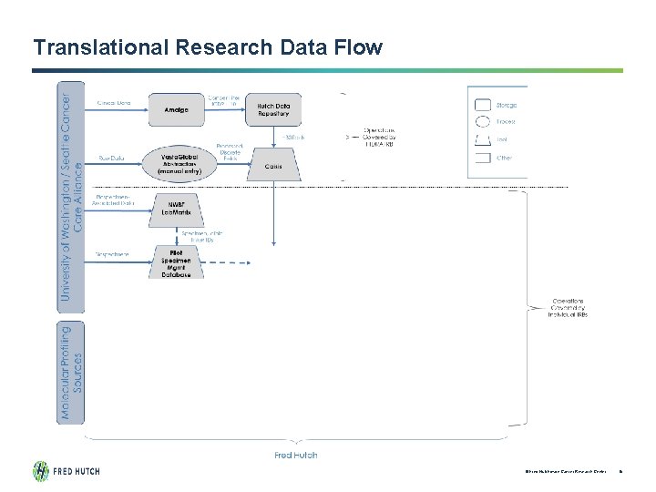 Translational Research Data Flow © Fred Hutchinson Cancer Research Center 15 