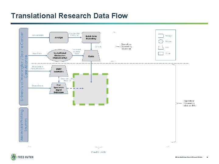 Translational Research Data Flow © Fred Hutchinson Cancer Research Center 16 