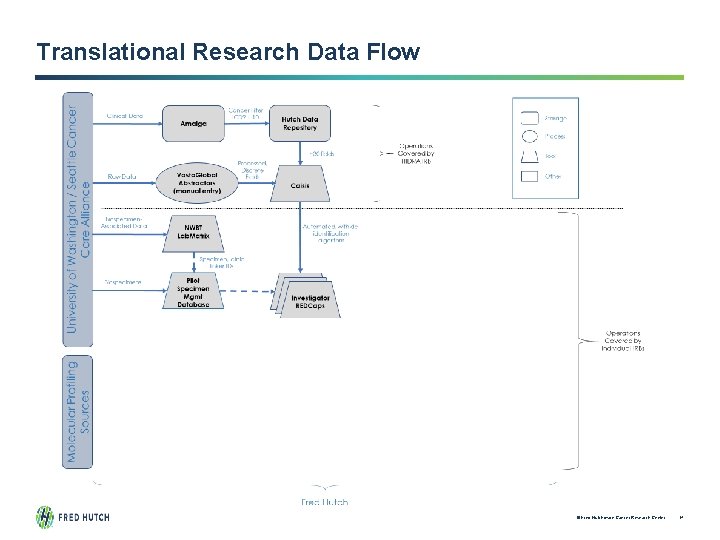 Translational Research Data Flow © Fred Hutchinson Cancer Research Center 17 