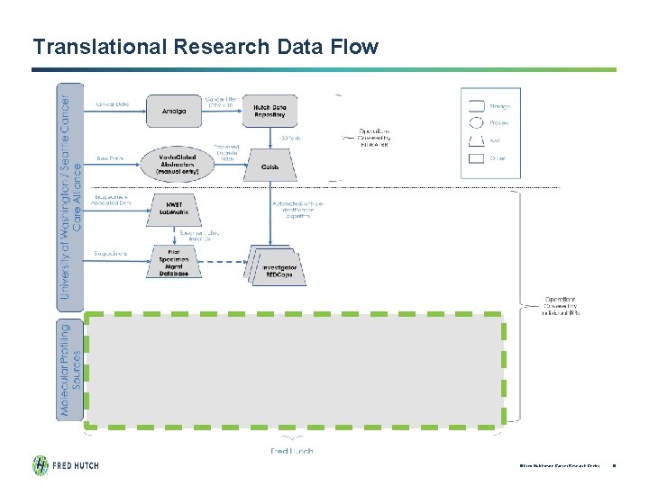 Translational Research Data Flow © Fred Hutchinson Cancer Research Center 18 
