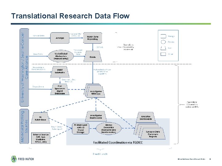 Translational Research Data Flow © Fred Hutchinson Cancer Research Center 19 