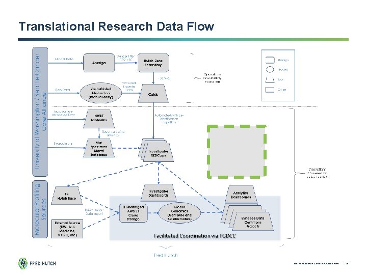 Translational Research Data Flow © Fred Hutchinson Cancer Research Center 20 