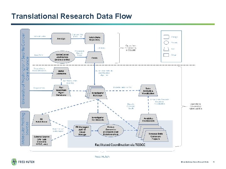 Translational Research Data Flow © Fred Hutchinson Cancer Research Center 21 
