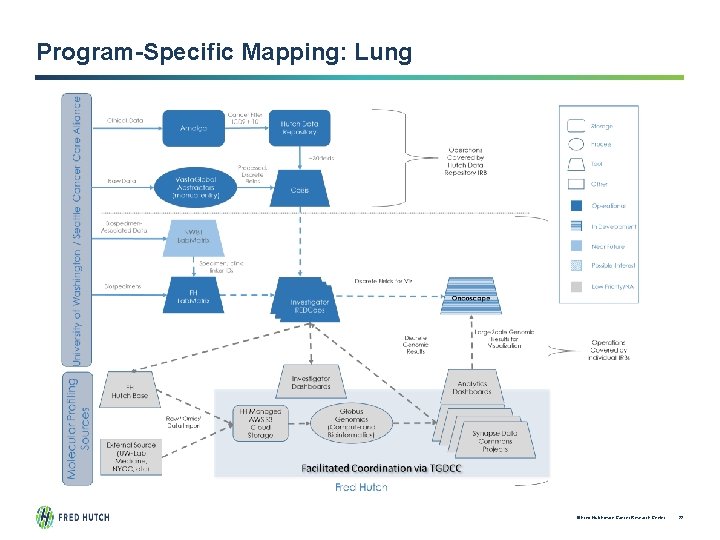 Program-Specific Mapping: Lung © Fred Hutchinson Cancer Research Center 22 