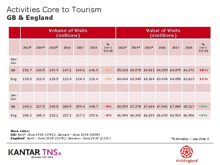 Activities Core to Tourism GB & England Volume of Visits (millions) Value of Visits