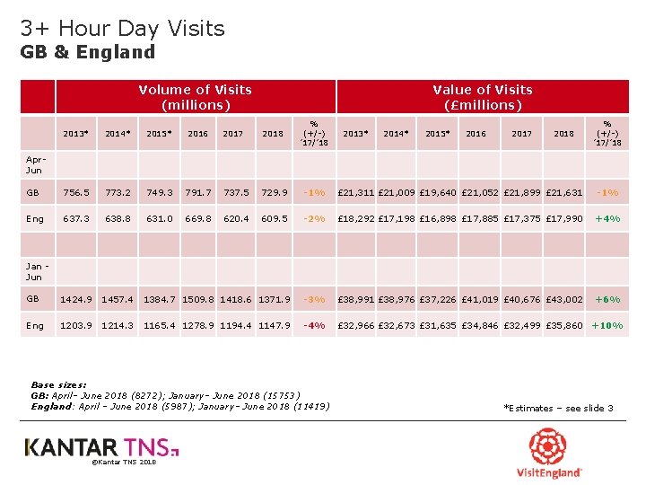 3+ Hour Day Visits GB & England Volume of Visits (millions) Value of Visits