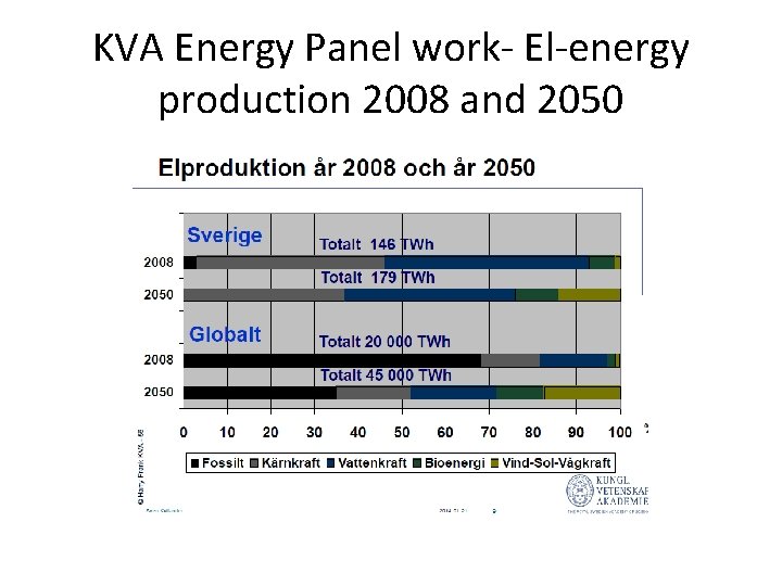 KVA Energy Panel work- El-energy production 2008 and 2050 
