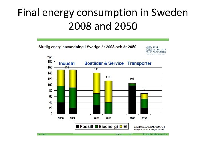 Final energy consumption in Sweden 2008 and 2050 