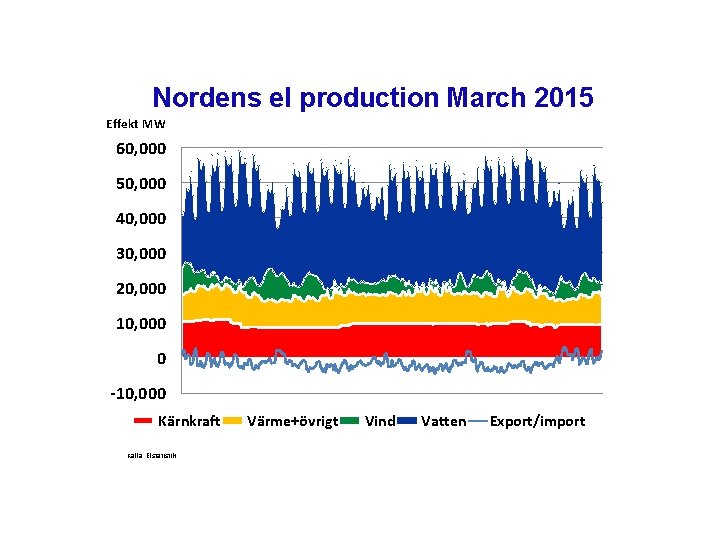 Nordens el production March 2015 Effekt MW 60, 000 50, 000 40, 000 30,