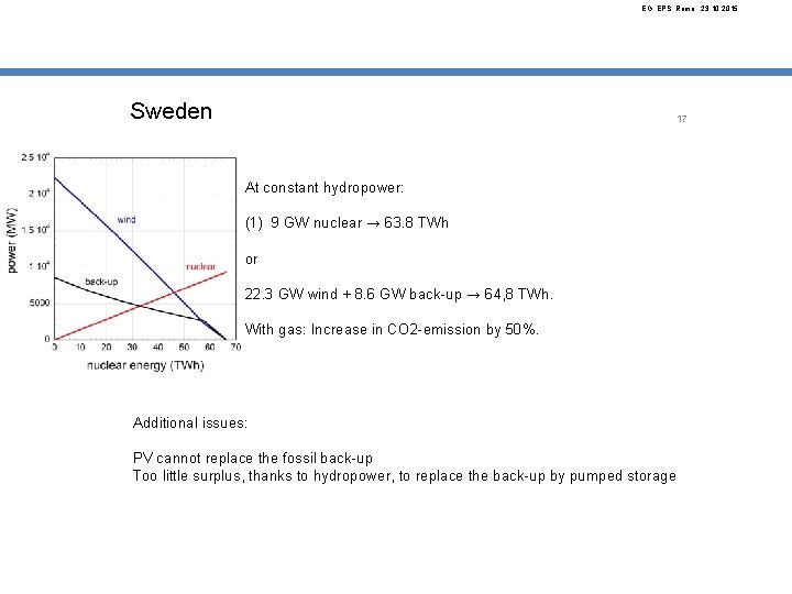 EG, EPS, Rome, 23. 10. 2015 Sweden 17 At constant hydropower: (1) 9 GW
