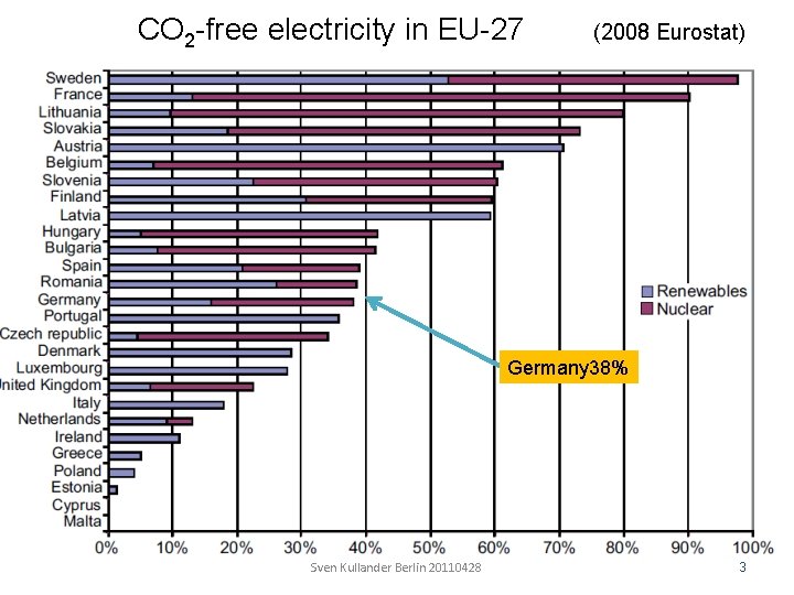 CO 2 -free electricity in EU-27 (2008 Eurostat) Germany 38% Sven Kullander Berlin 20110428