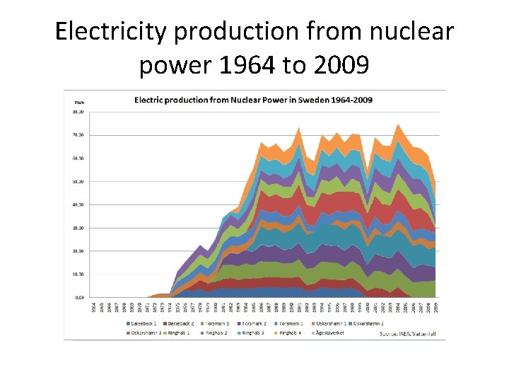 Electricity production from nuclear power 1964 to 2009 