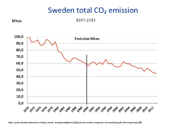 Sweden total CO₂ emission Mton 1970 -2013 Källa: Carbon Dioxide Information Analysis Center, Energimyndigheten