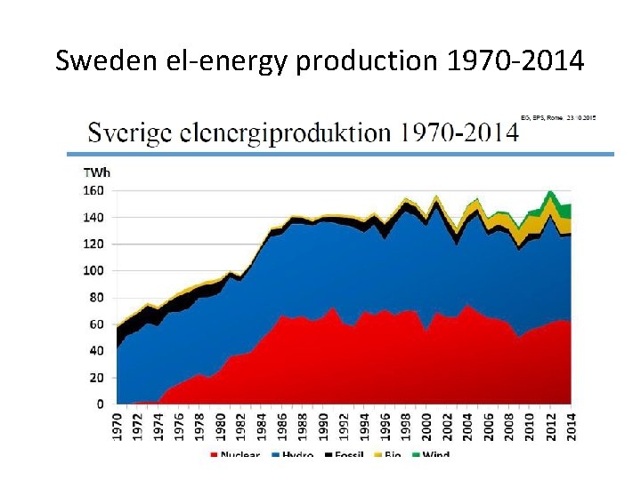 Sweden el-energy production 1970 -2014 