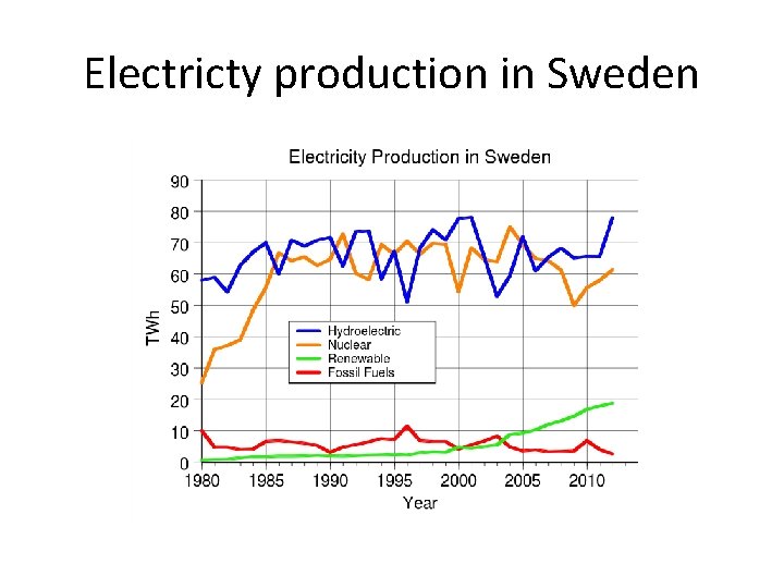 Electricty production in Sweden 