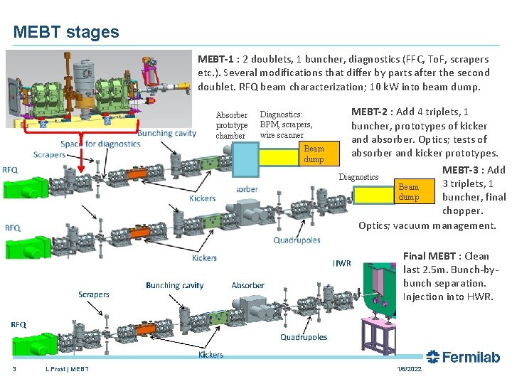 MEBT stages MEBT-1 : 2 doublets, 1 buncher, diagnostics (FFC, To. F, scrapers etc.