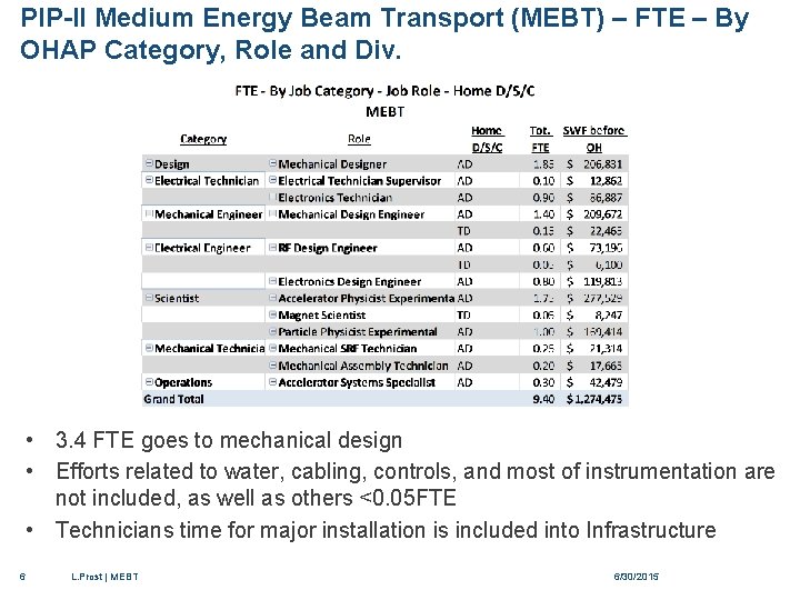 PIP-II Medium Energy Beam Transport (MEBT) – FTE – By OHAP Category, Role and