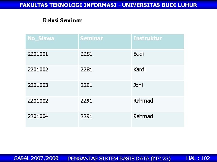 FAKULTAS TEKNOLOGI INFORMASI - UNIVERSITAS BUDI LUHUR Relasi Seminar No_Siswa Seminar Instruktur 2201001 2281