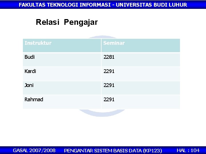 FAKULTAS TEKNOLOGI INFORMASI - UNIVERSITAS BUDI LUHUR Relasi Pengajar Instruktur Seminar Budi 2281 Kardi