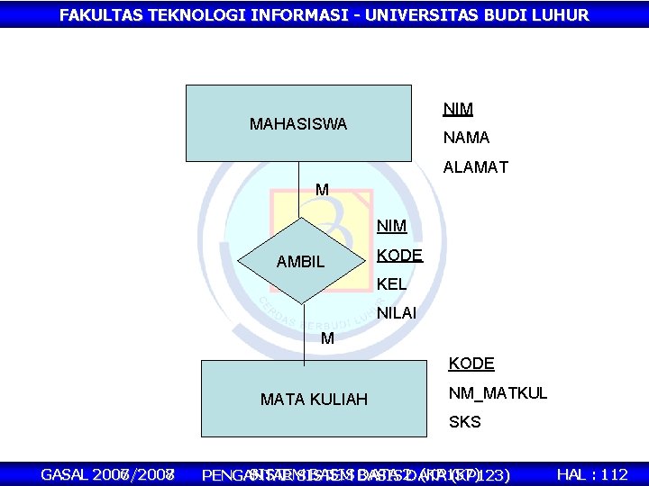 FAKULTAS TEKNOLOGI INFORMASI - UNIVERSITAS BUDI LUHUR NIM MAHASISWA NAMA ALAMAT M NIM AMBIL