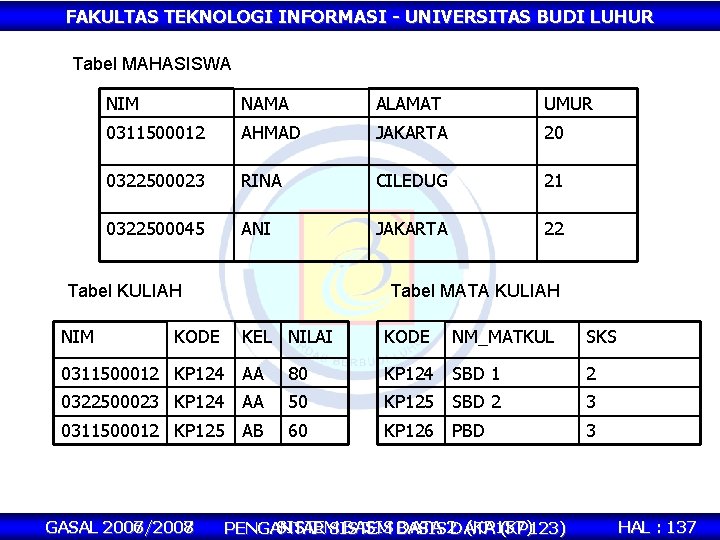 FAKULTAS TEKNOLOGI INFORMASI - UNIVERSITAS BUDI LUHUR Tabel MAHASISWA NIM NAMA ALAMAT UMUR 0311500012