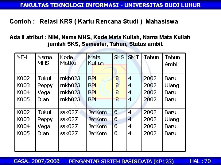 FAKULTAS TEKNOLOGI INFORMASI - UNIVERSITAS BUDI LUHUR Contoh : Relasi KRS ( Kartu Rencana