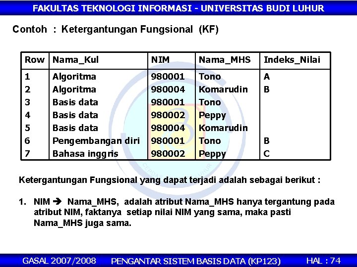 FAKULTAS TEKNOLOGI INFORMASI - UNIVERSITAS BUDI LUHUR Contoh : Ketergantungan Fungsional (KF) Row Nama_Kul