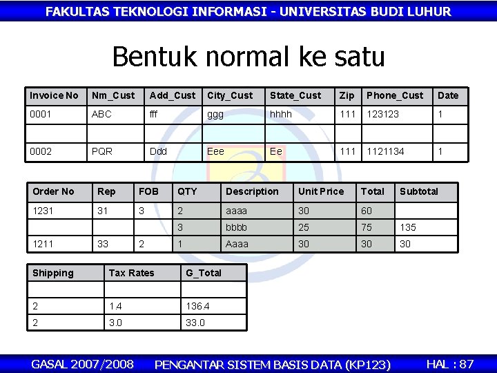 FAKULTAS TEKNOLOGI INFORMASI - UNIVERSITAS BUDI LUHUR Bentuk normal ke satu Invoice No Nm_Cust