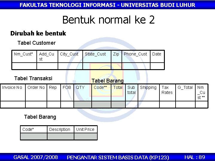 FAKULTAS TEKNOLOGI INFORMASI - UNIVERSITAS BUDI LUHUR Bentuk normal ke 2 Dirubah ke bentuk